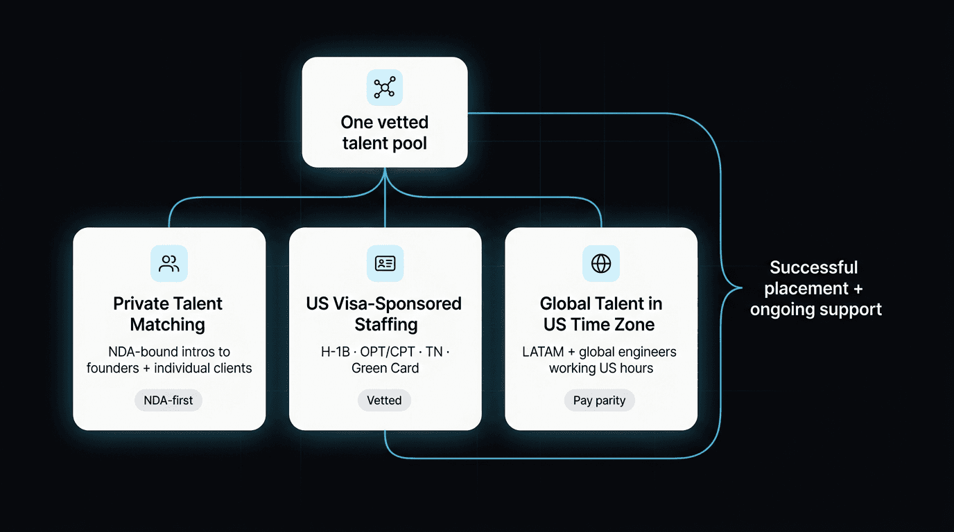 Services overview diagram: one vetted talent pool branching into Private Talent Matching, US Visa-Sponsored Staffing, and Global Talent in US Time Zone, converging into successful placement with ongoing support.